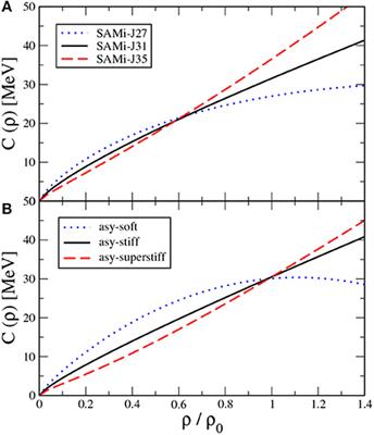 The Symmetry Energy of the Nuclear EoS: A Study of Collective Motion and Low-Energy Reaction Dynamics in Semiclassical Approaches